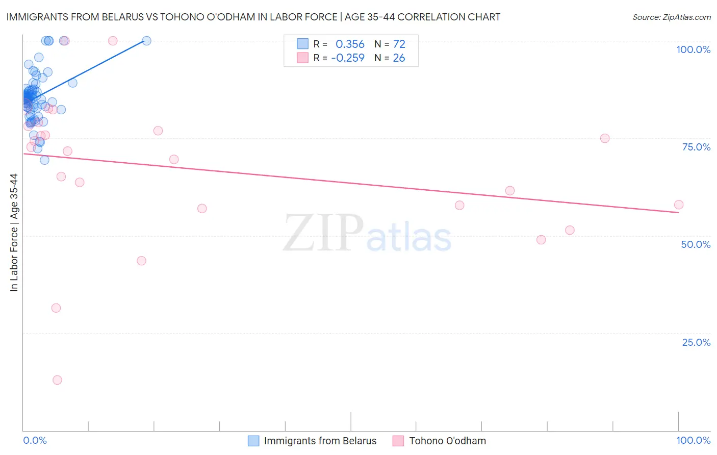 Immigrants from Belarus vs Tohono O'odham In Labor Force | Age 35-44