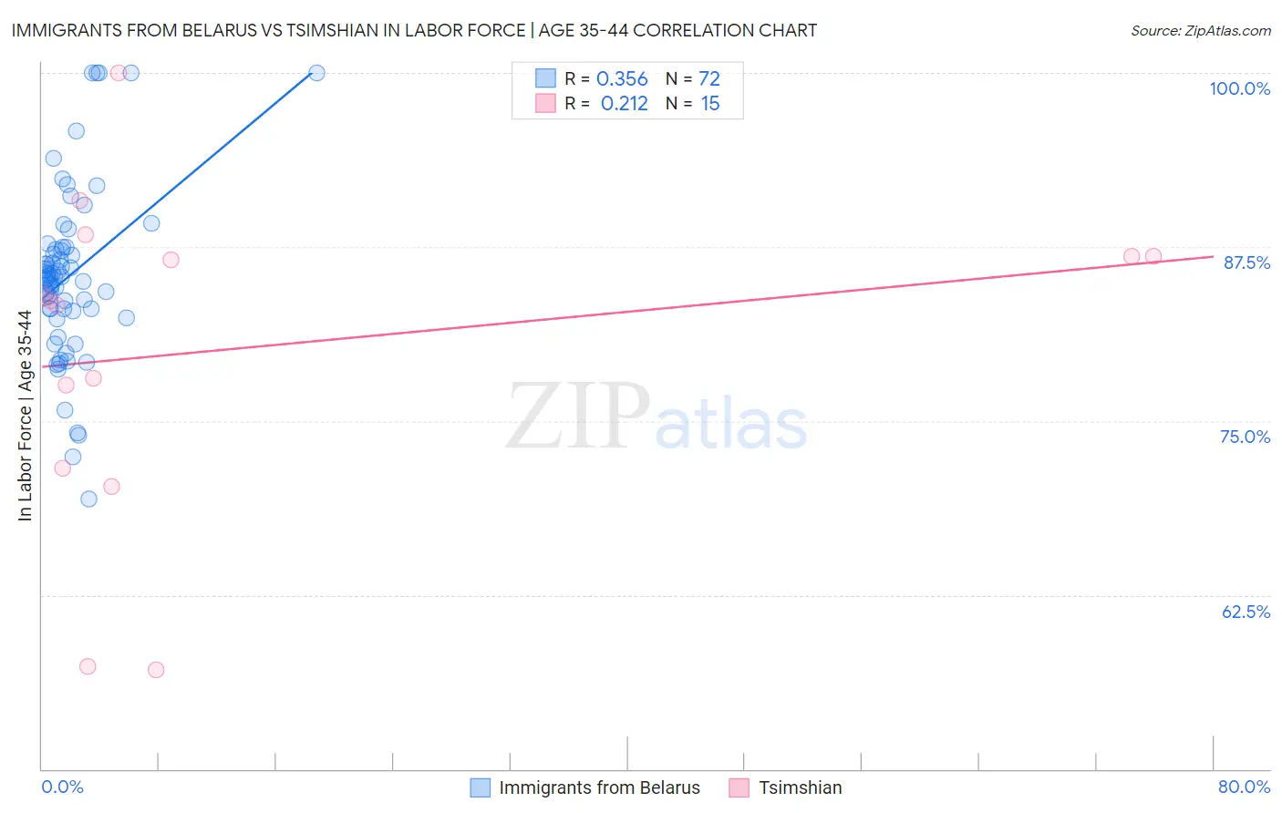 Immigrants from Belarus vs Tsimshian In Labor Force | Age 35-44