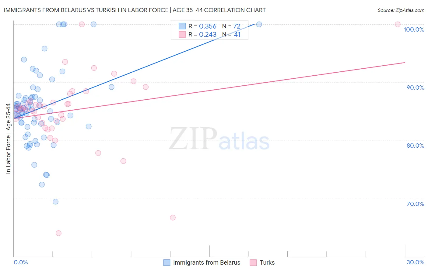 Immigrants from Belarus vs Turkish In Labor Force | Age 35-44