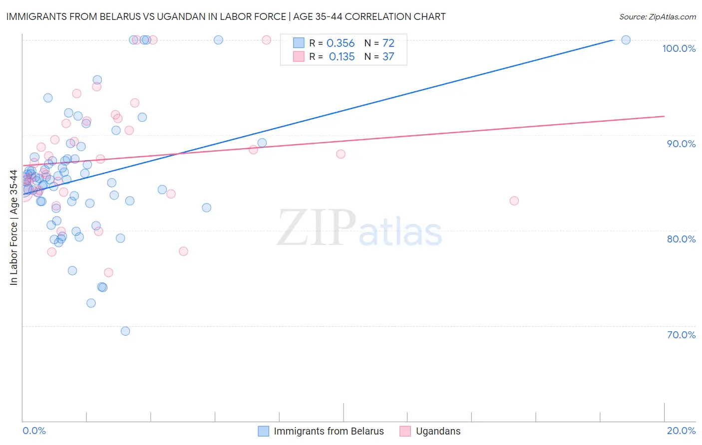 Immigrants from Belarus vs Ugandan In Labor Force | Age 35-44