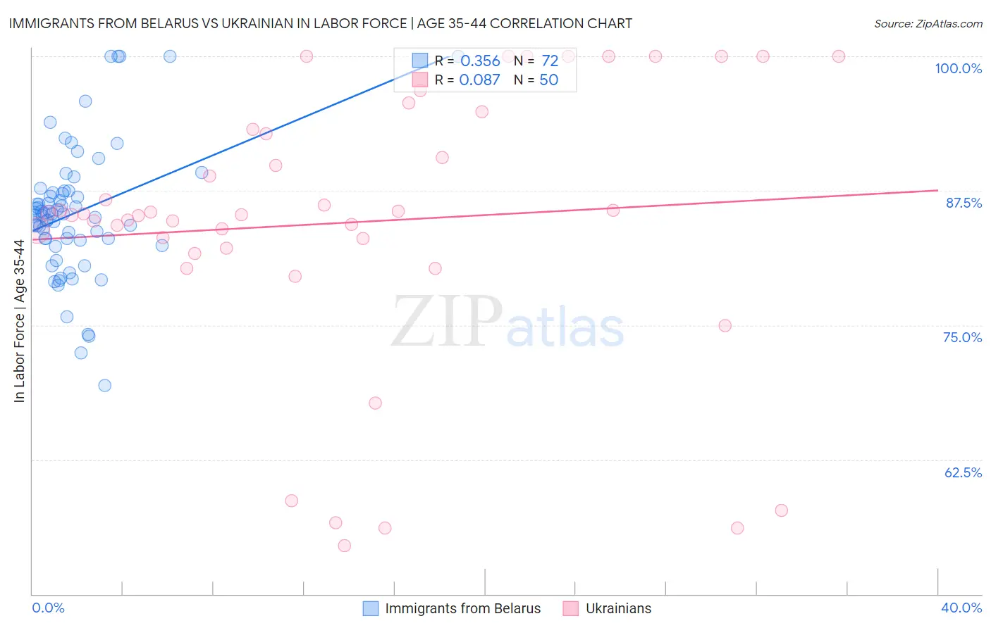 Immigrants from Belarus vs Ukrainian In Labor Force | Age 35-44