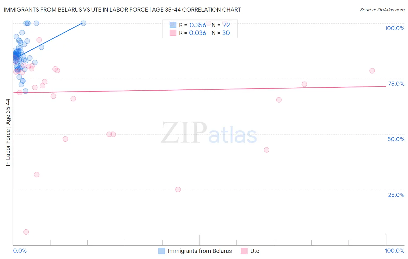 Immigrants from Belarus vs Ute In Labor Force | Age 35-44