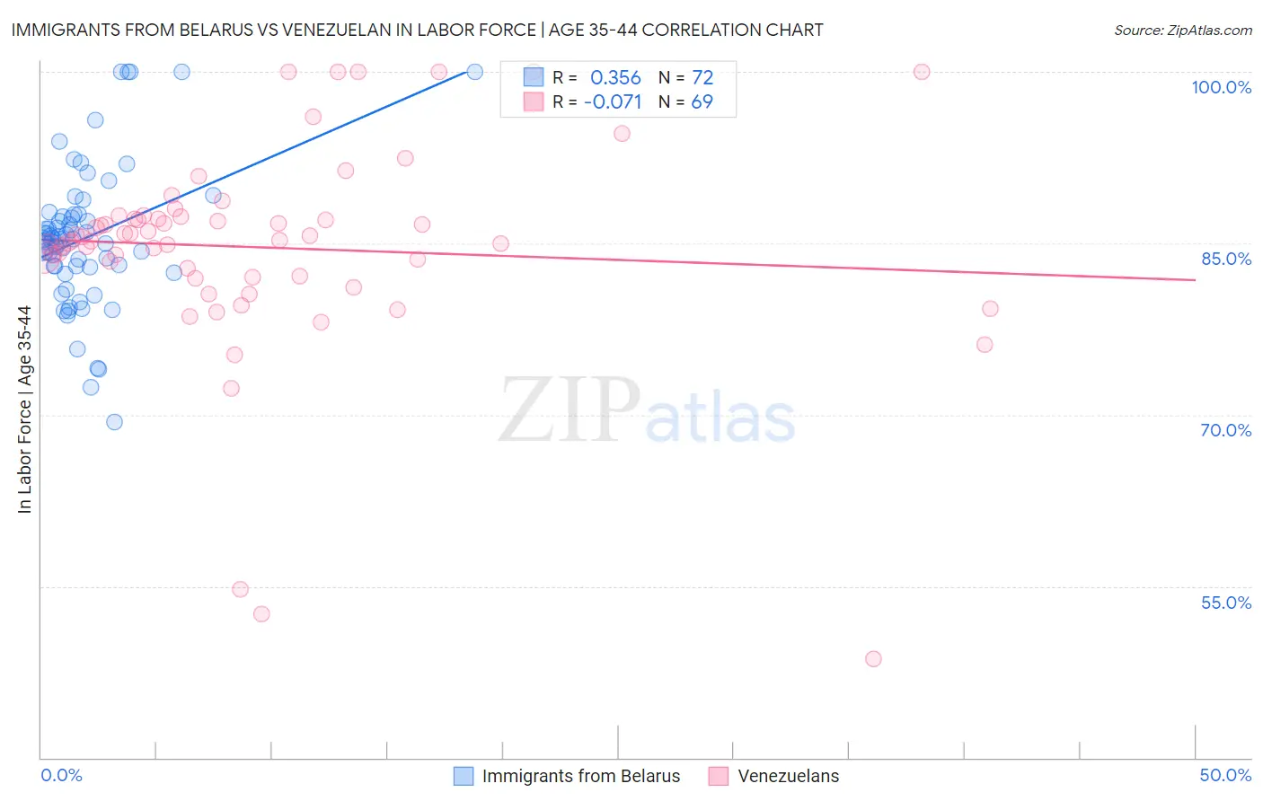 Immigrants from Belarus vs Venezuelan In Labor Force | Age 35-44