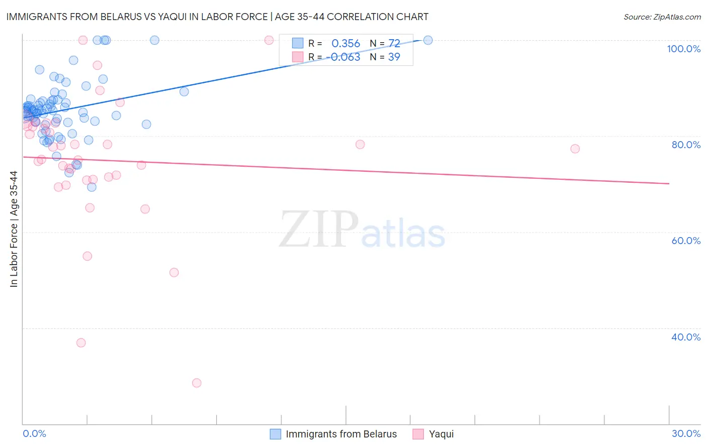 Immigrants from Belarus vs Yaqui In Labor Force | Age 35-44