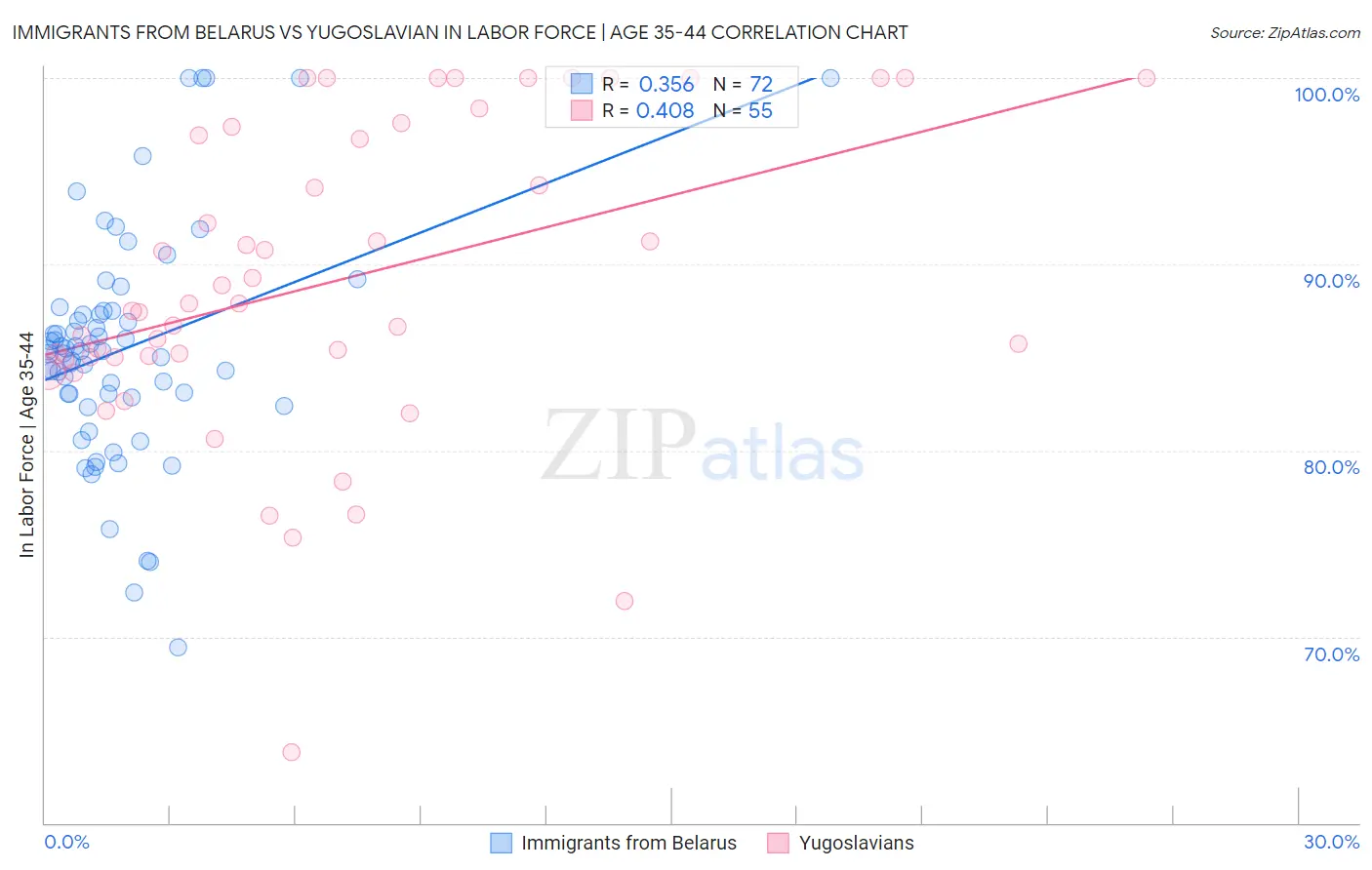Immigrants from Belarus vs Yugoslavian In Labor Force | Age 35-44
