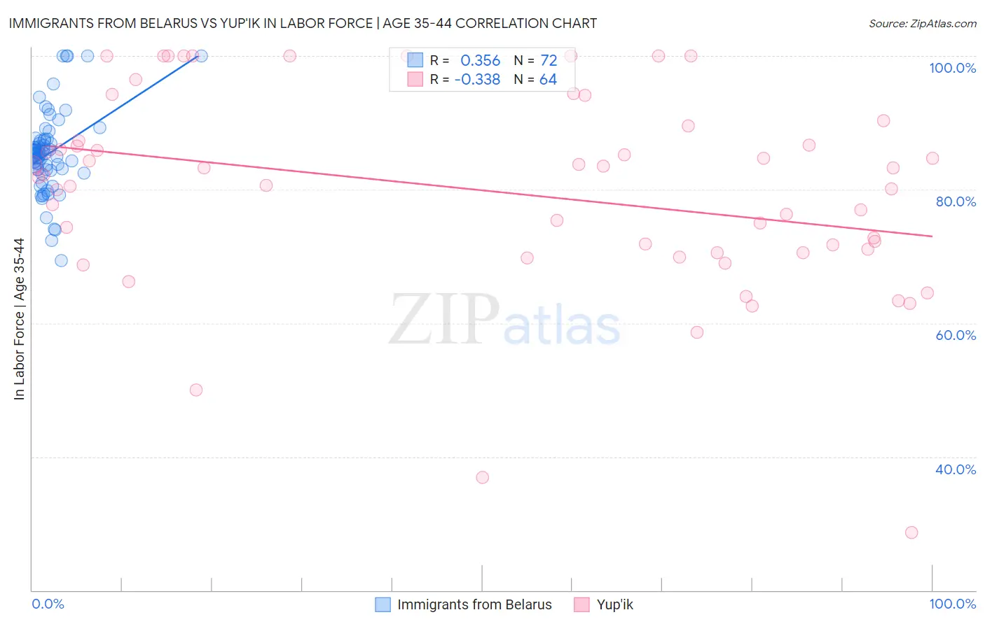 Immigrants from Belarus vs Yup'ik In Labor Force | Age 35-44