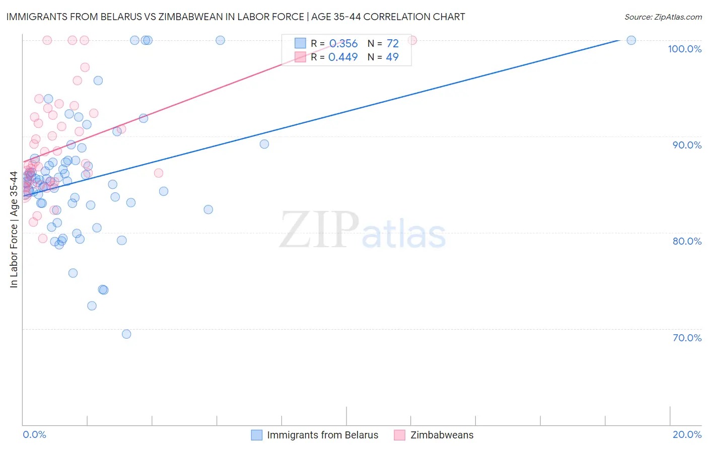 Immigrants from Belarus vs Zimbabwean In Labor Force | Age 35-44