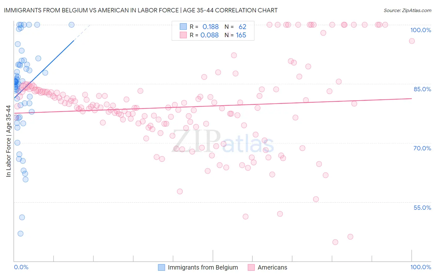 Immigrants from Belgium vs American In Labor Force | Age 35-44