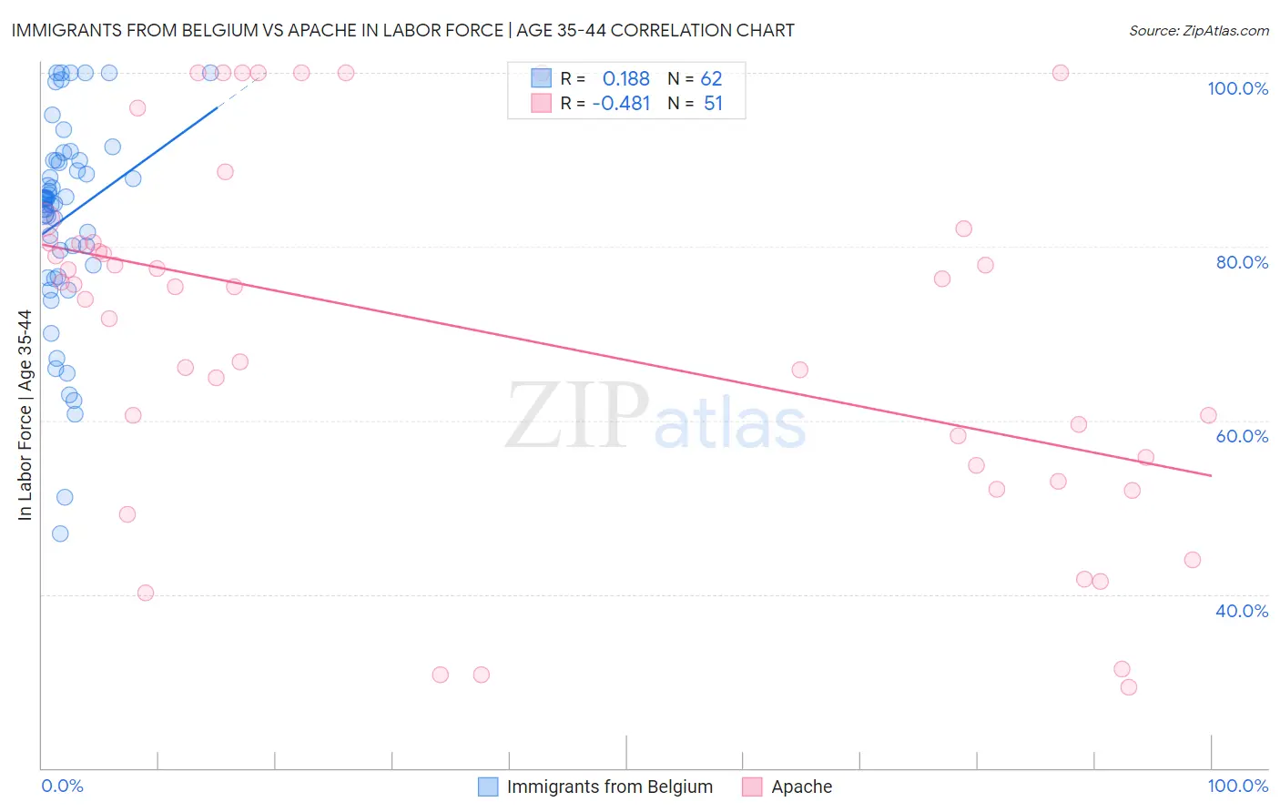 Immigrants from Belgium vs Apache In Labor Force | Age 35-44