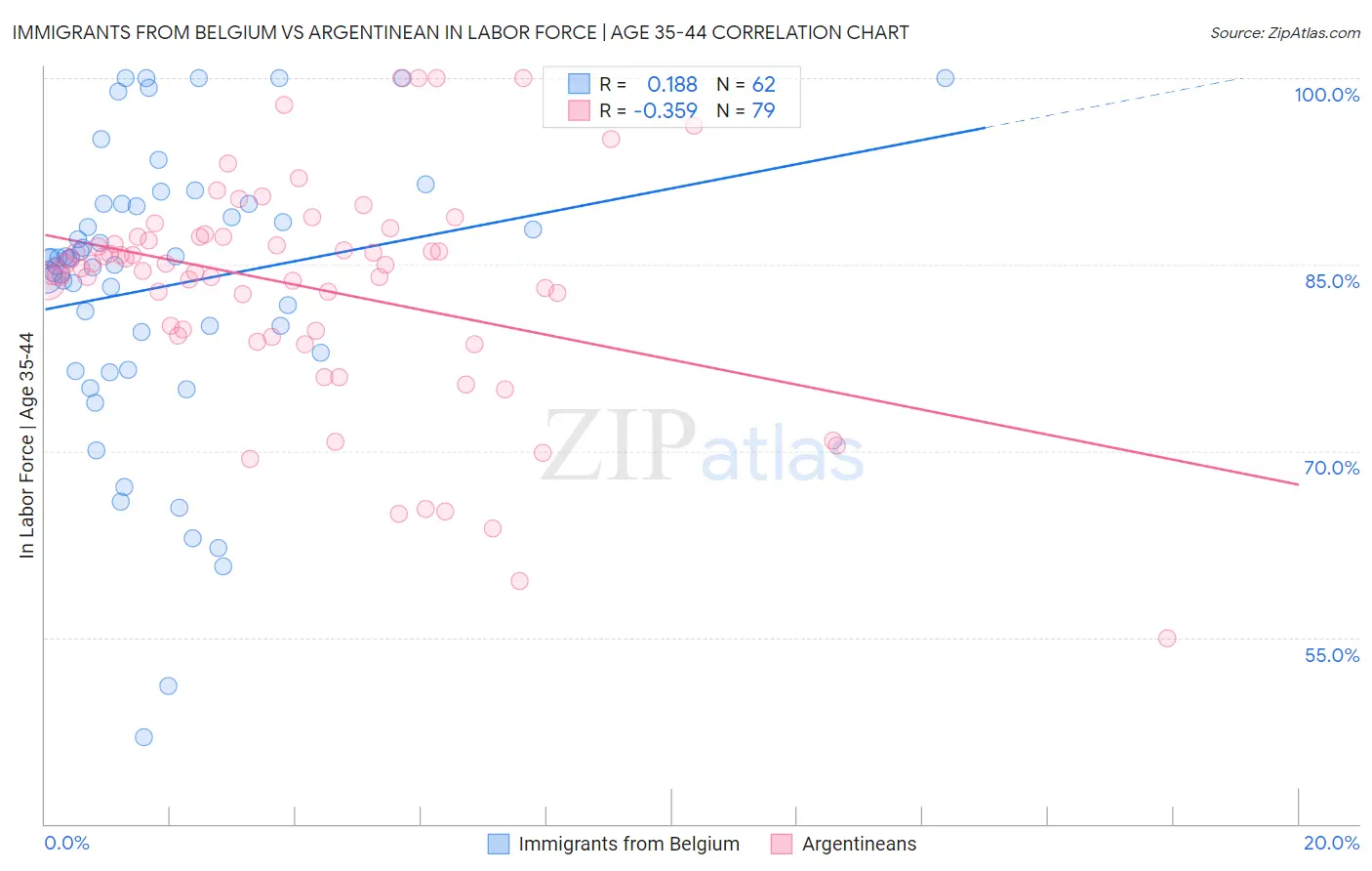 Immigrants from Belgium vs Argentinean In Labor Force | Age 35-44