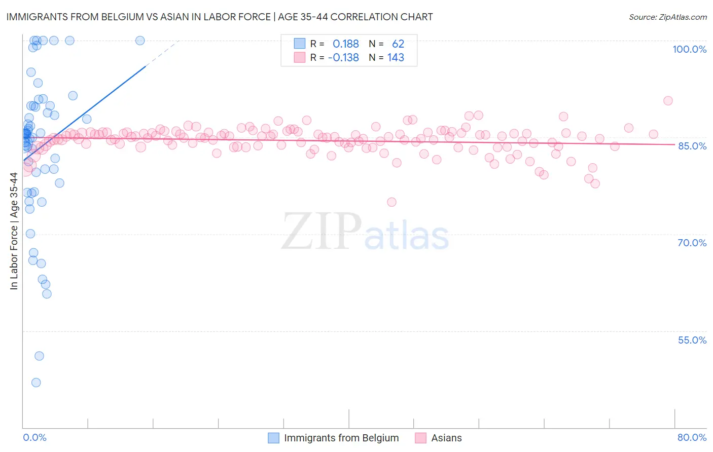 Immigrants from Belgium vs Asian In Labor Force | Age 35-44