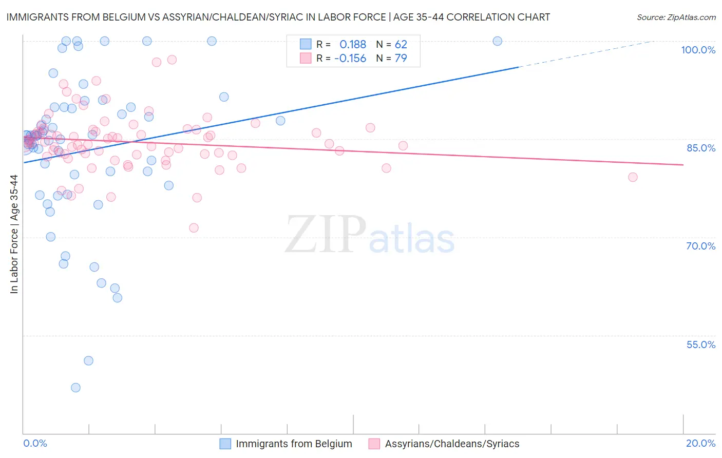 Immigrants from Belgium vs Assyrian/Chaldean/Syriac In Labor Force | Age 35-44