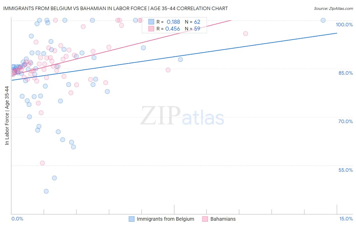 Immigrants from Belgium vs Bahamian In Labor Force | Age 35-44