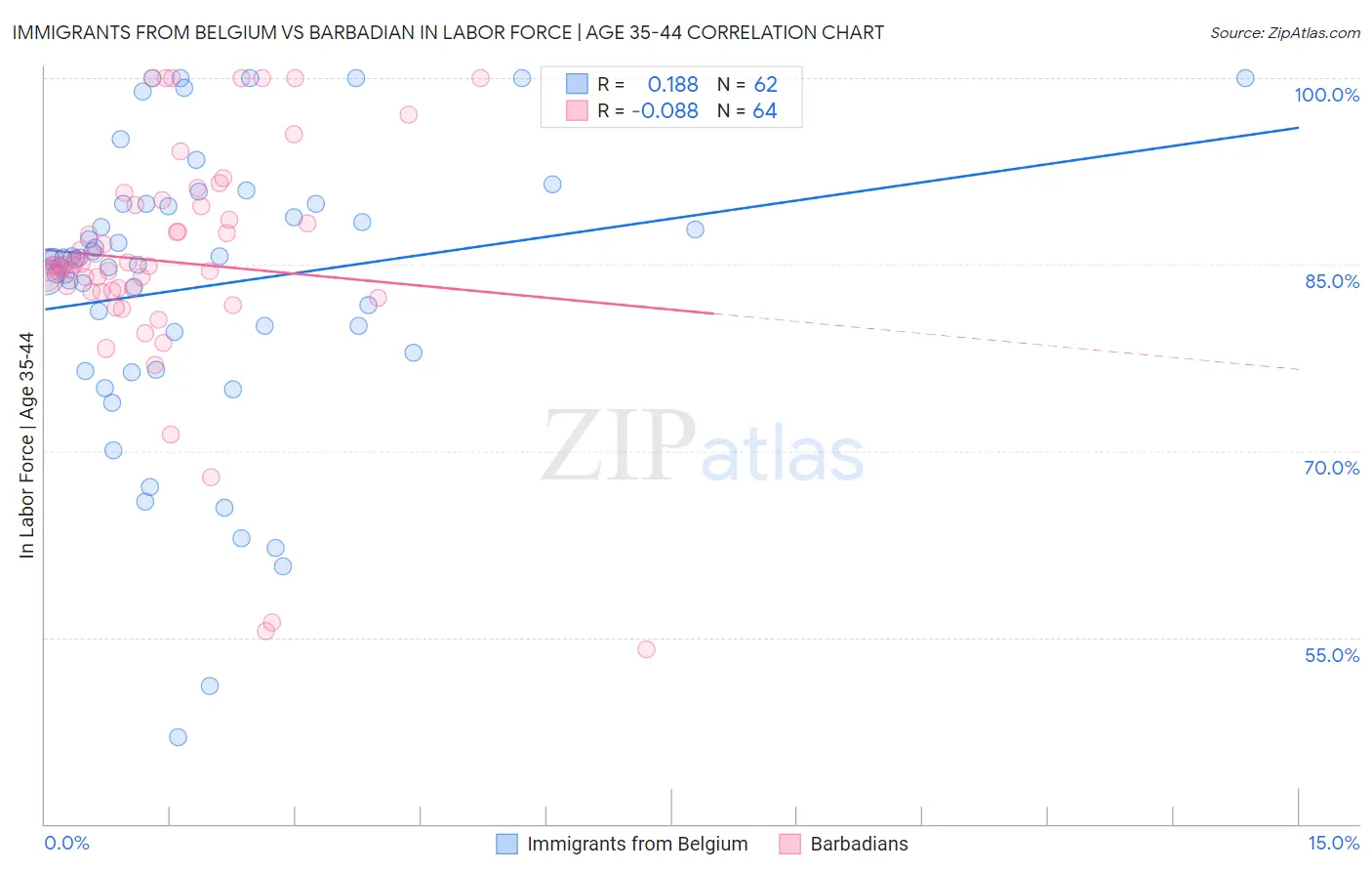 Immigrants from Belgium vs Barbadian In Labor Force | Age 35-44