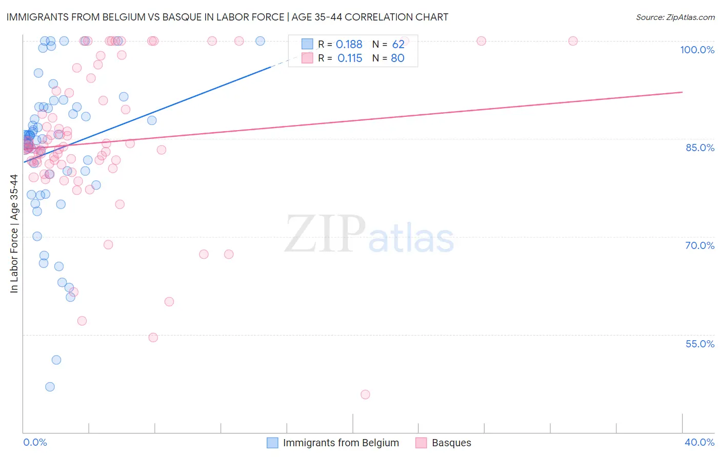 Immigrants from Belgium vs Basque In Labor Force | Age 35-44