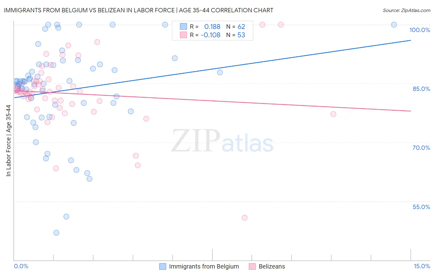 Immigrants from Belgium vs Belizean In Labor Force | Age 35-44