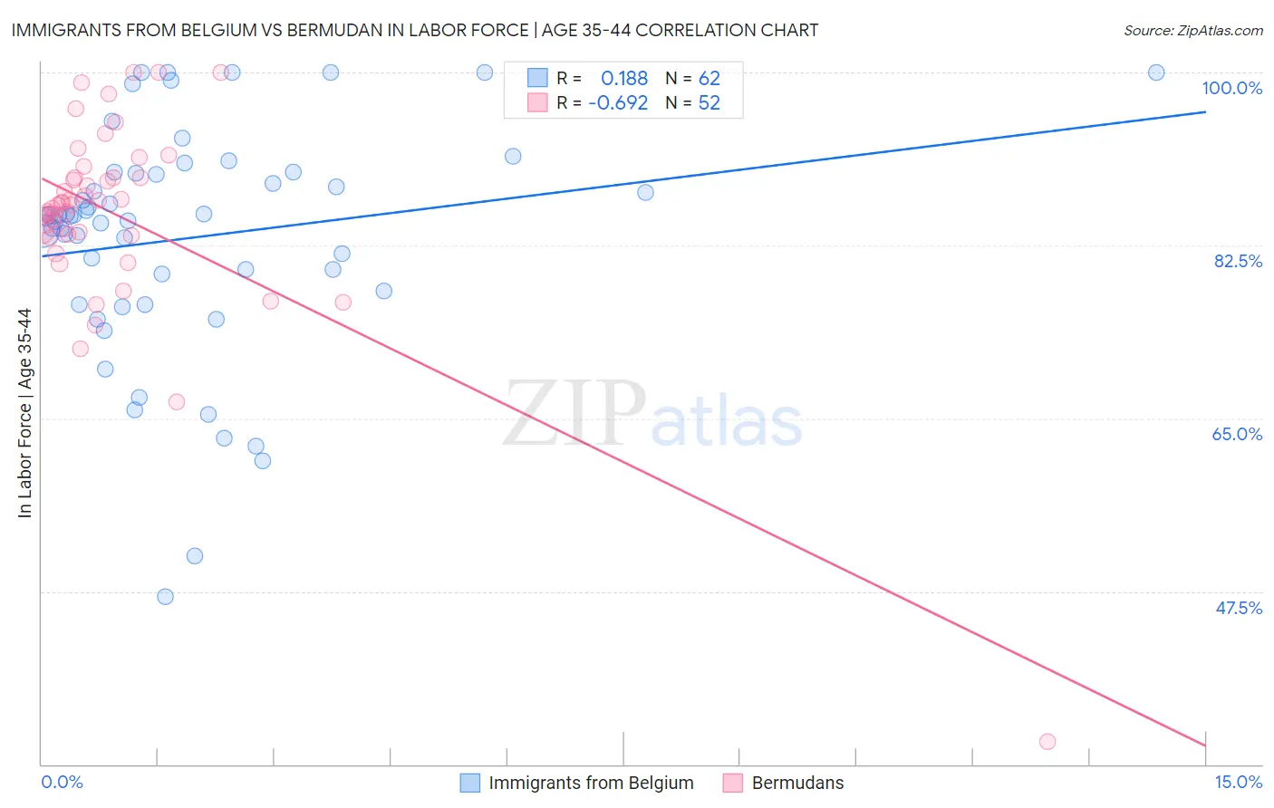 Immigrants from Belgium vs Bermudan In Labor Force | Age 35-44