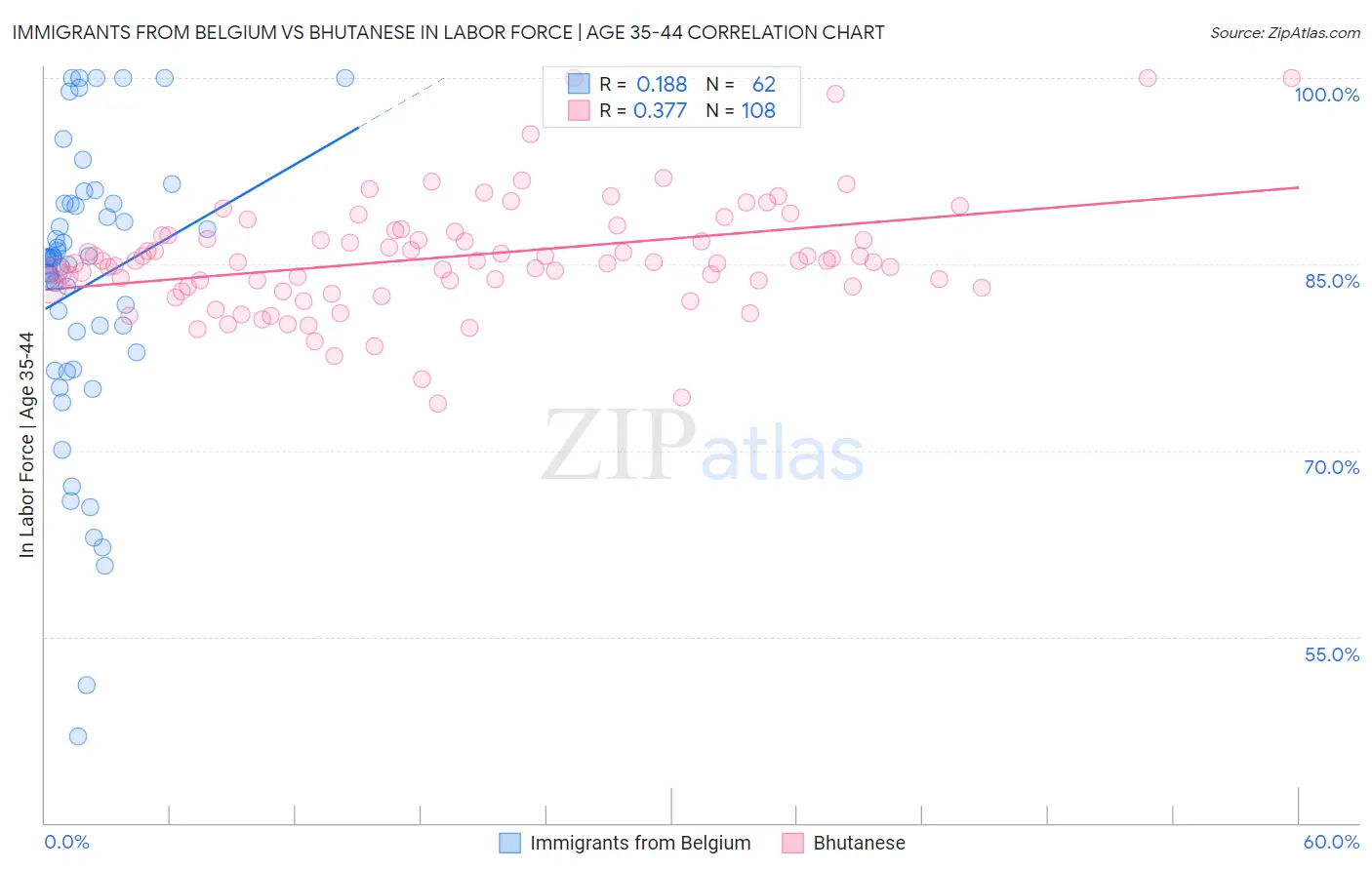 Immigrants from Belgium vs Bhutanese In Labor Force | Age 35-44
