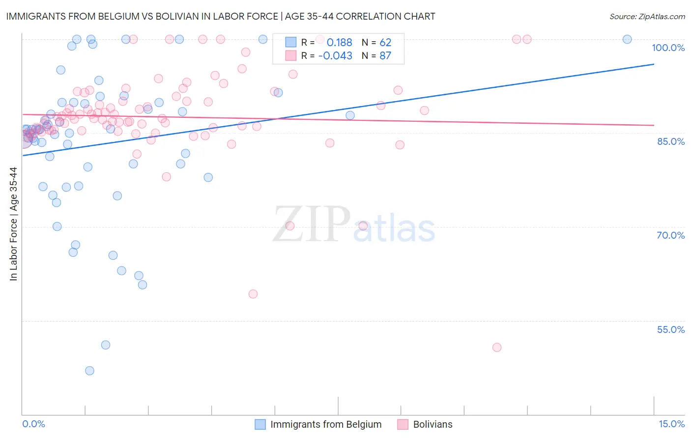 Immigrants from Belgium vs Bolivian In Labor Force | Age 35-44