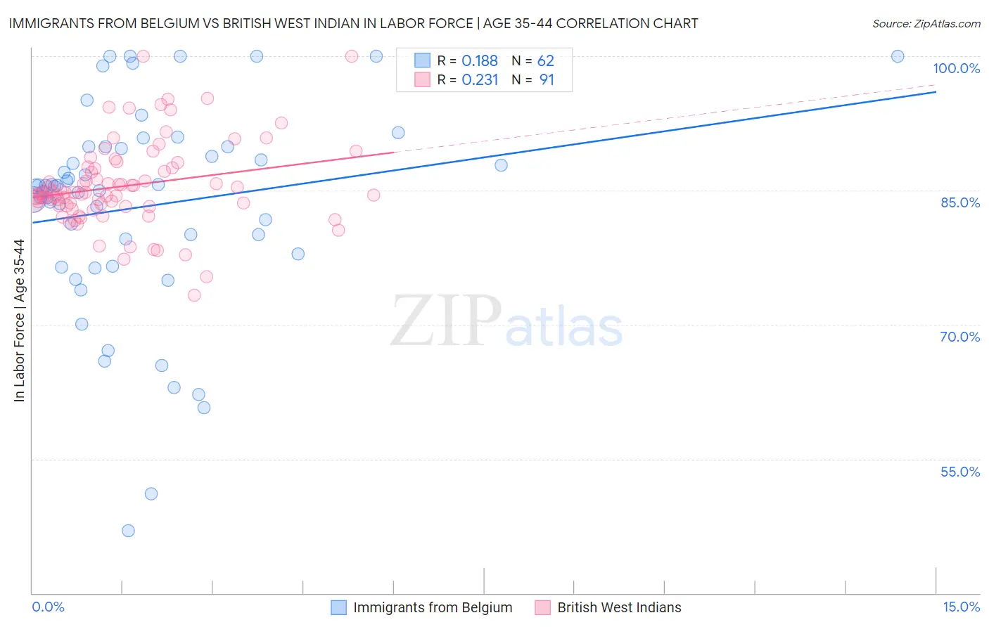 Immigrants from Belgium vs British West Indian In Labor Force | Age 35-44