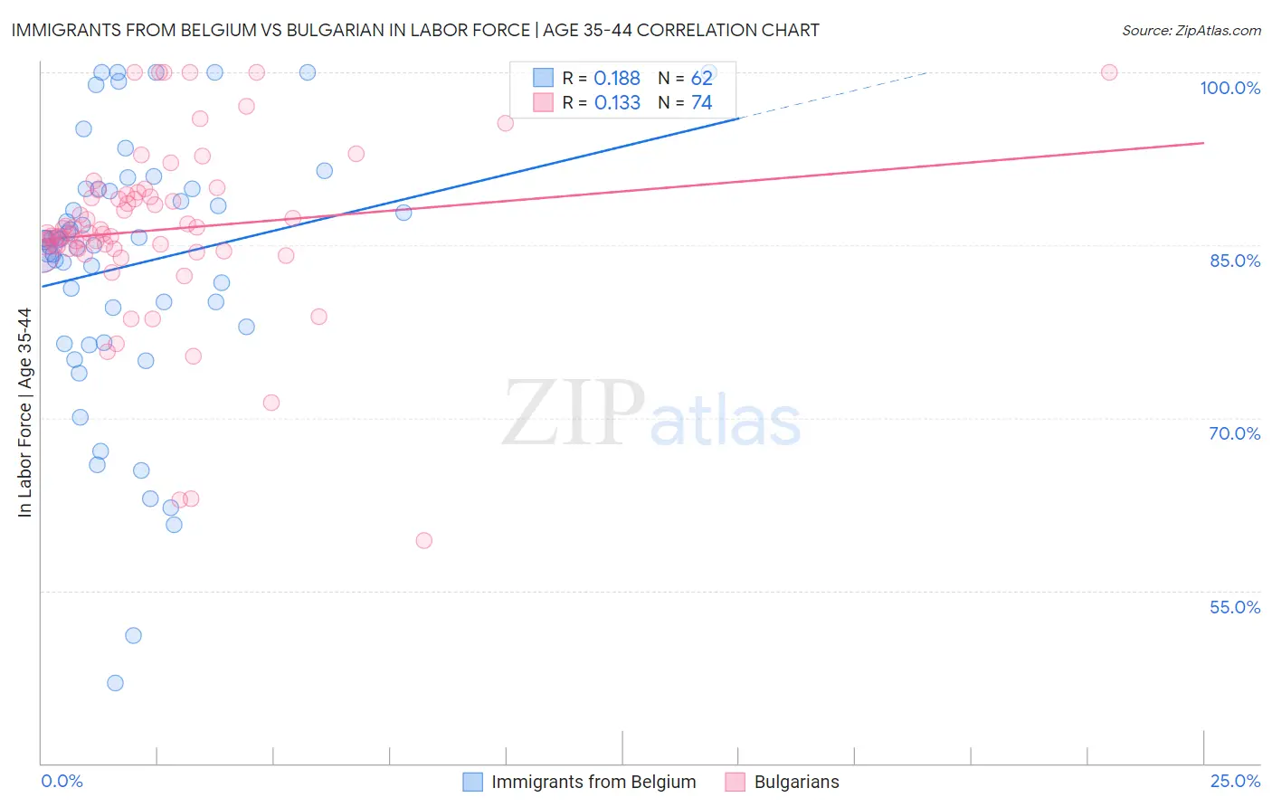 Immigrants from Belgium vs Bulgarian In Labor Force | Age 35-44