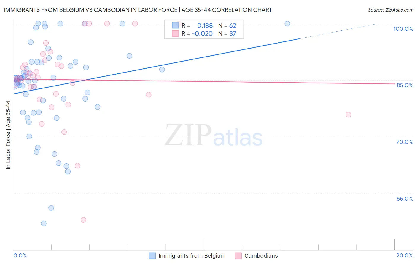 Immigrants from Belgium vs Cambodian In Labor Force | Age 35-44