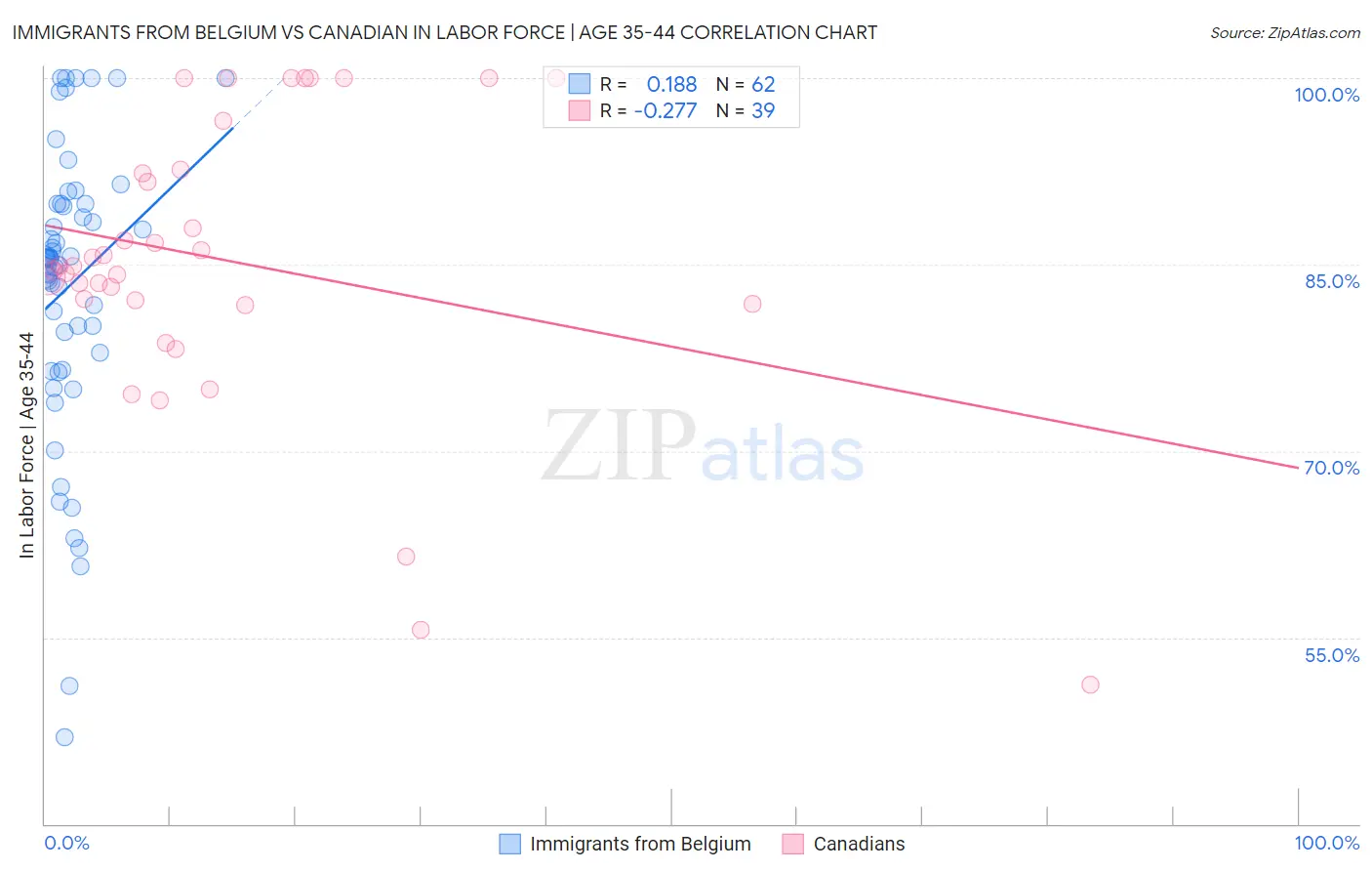 Immigrants from Belgium vs Canadian In Labor Force | Age 35-44