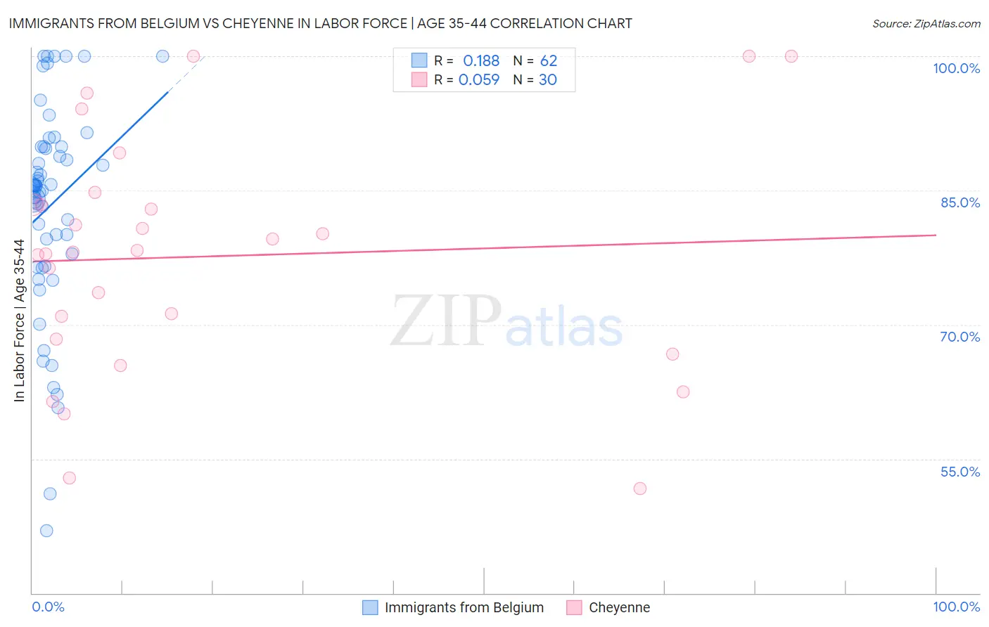 Immigrants from Belgium vs Cheyenne In Labor Force | Age 35-44