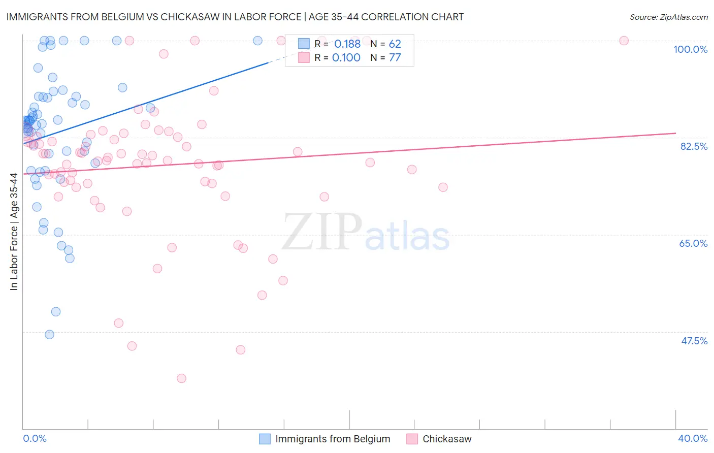 Immigrants from Belgium vs Chickasaw In Labor Force | Age 35-44