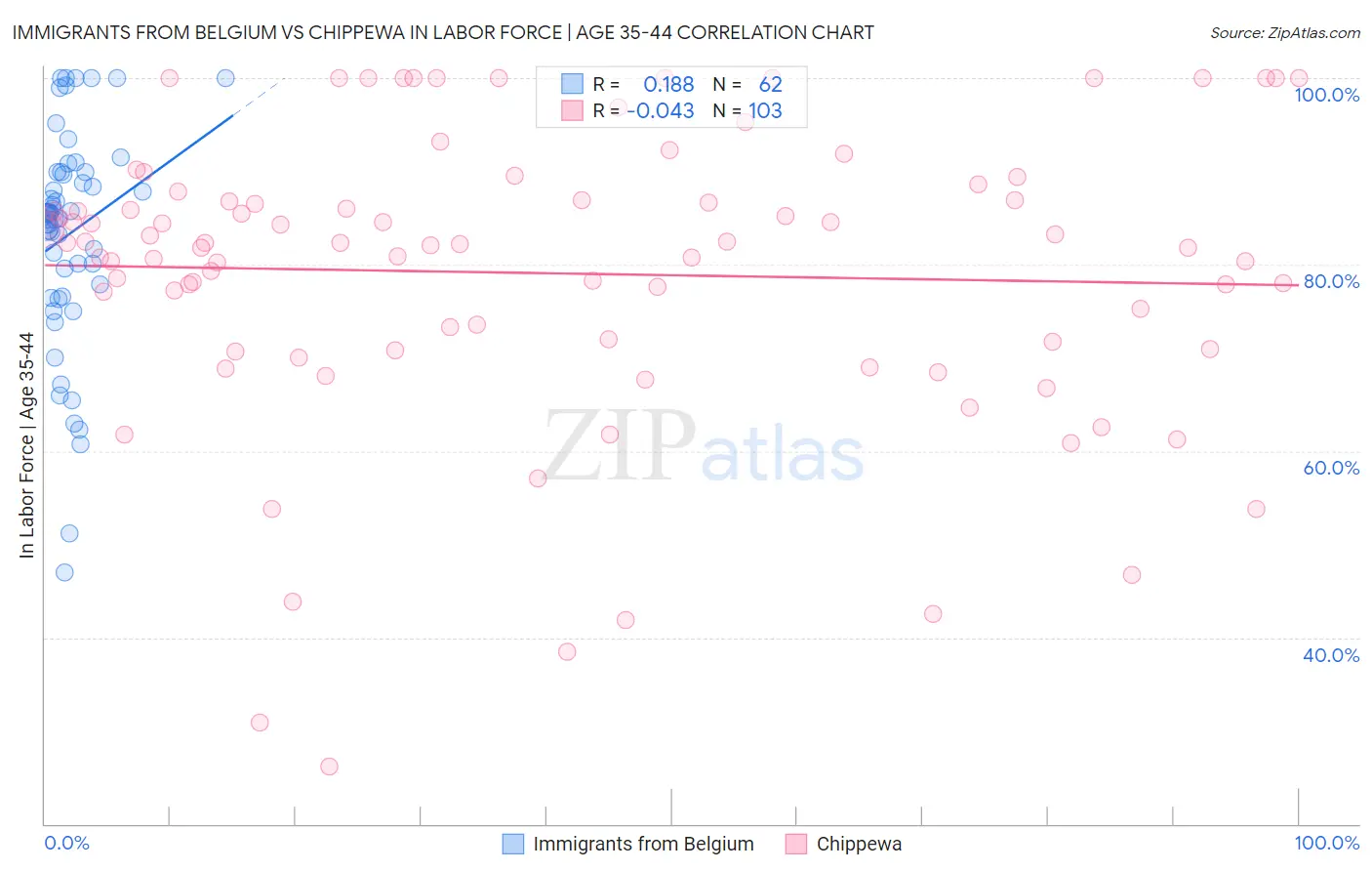 Immigrants from Belgium vs Chippewa In Labor Force | Age 35-44