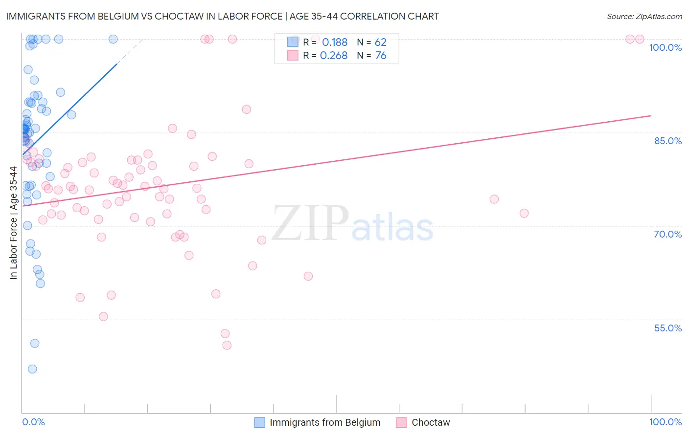 Immigrants from Belgium vs Choctaw In Labor Force | Age 35-44