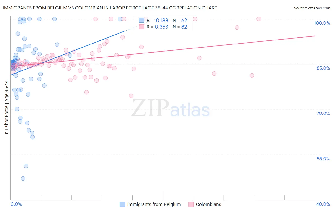 Immigrants from Belgium vs Colombian In Labor Force | Age 35-44