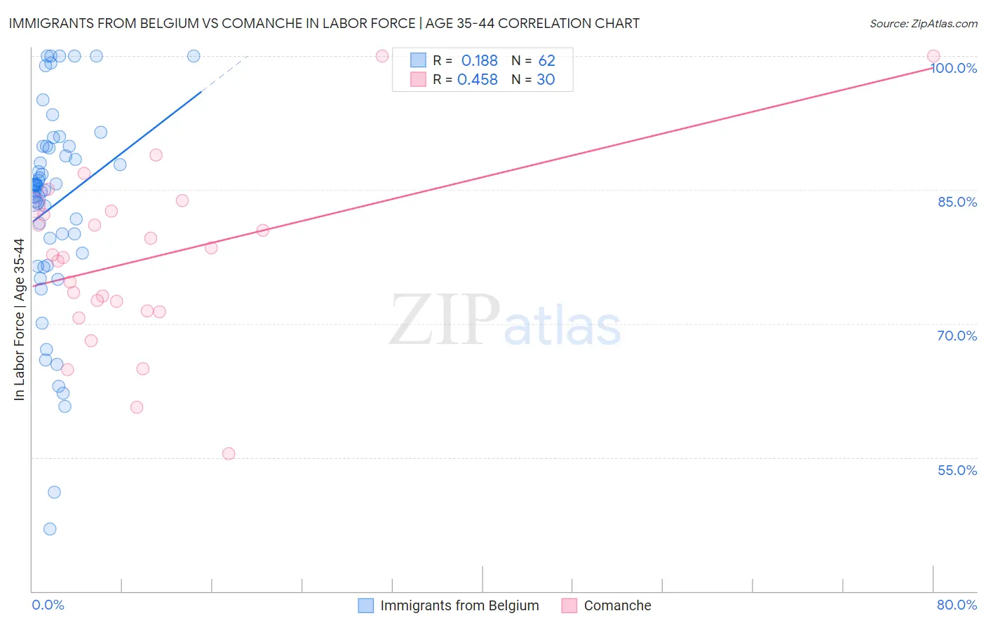 Immigrants from Belgium vs Comanche In Labor Force | Age 35-44