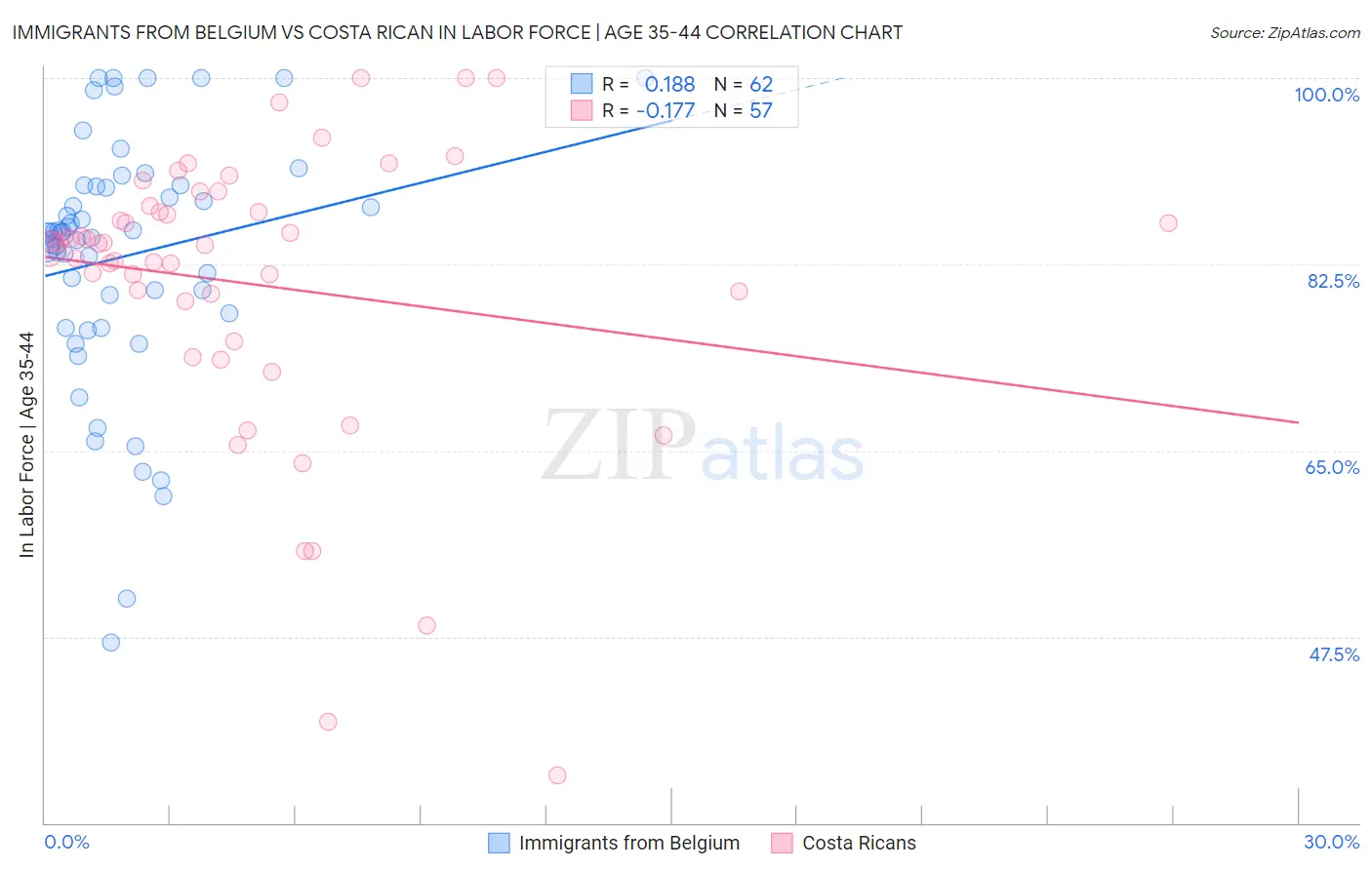 Immigrants from Belgium vs Costa Rican In Labor Force | Age 35-44