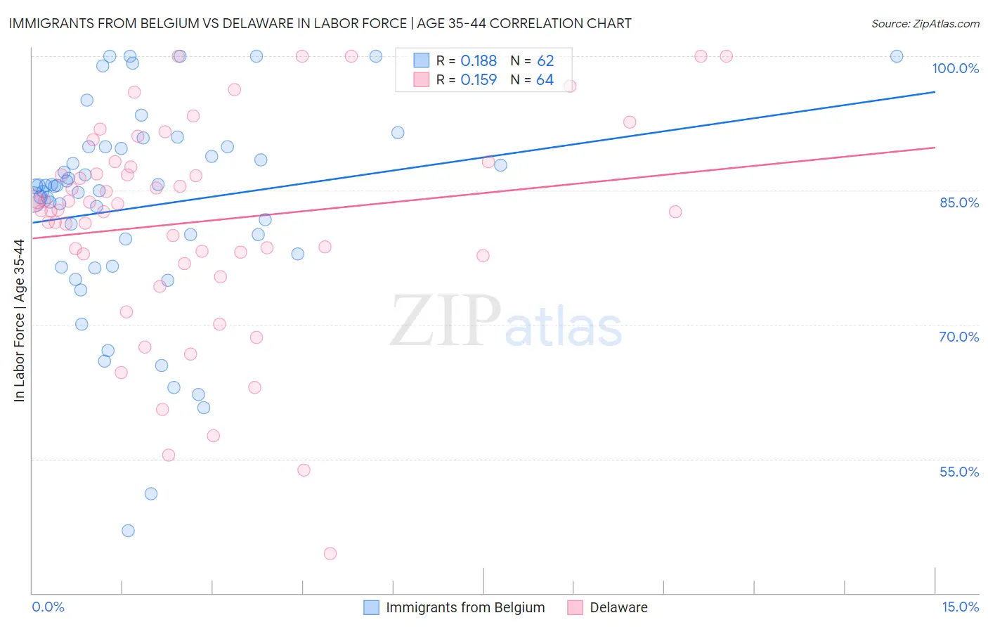 Immigrants from Belgium vs Delaware In Labor Force | Age 35-44