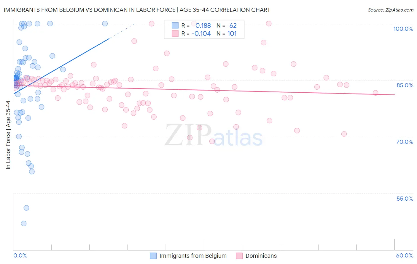 Immigrants from Belgium vs Dominican In Labor Force | Age 35-44