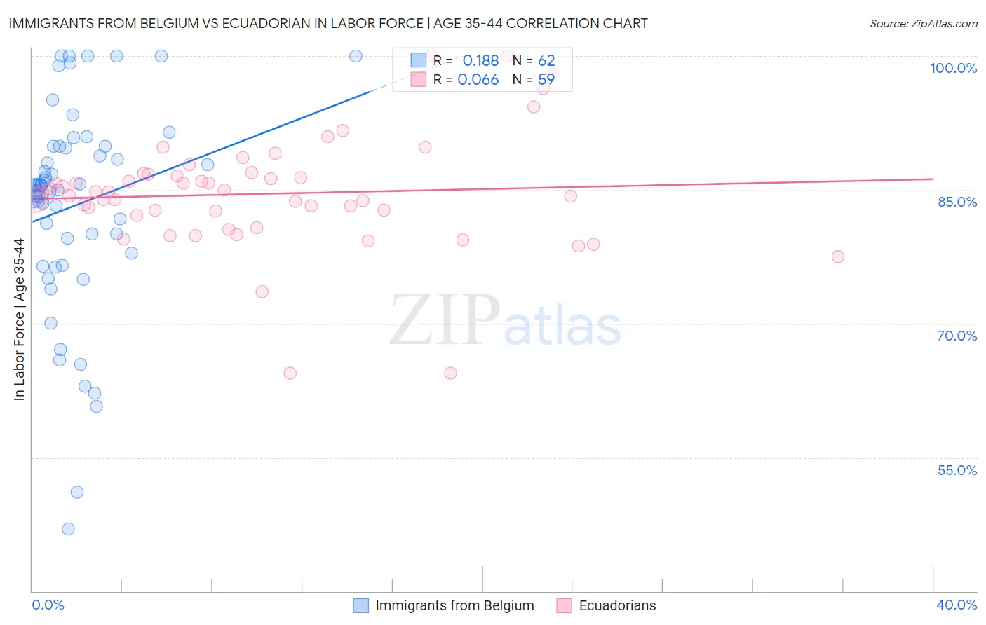 Immigrants from Belgium vs Ecuadorian In Labor Force | Age 35-44