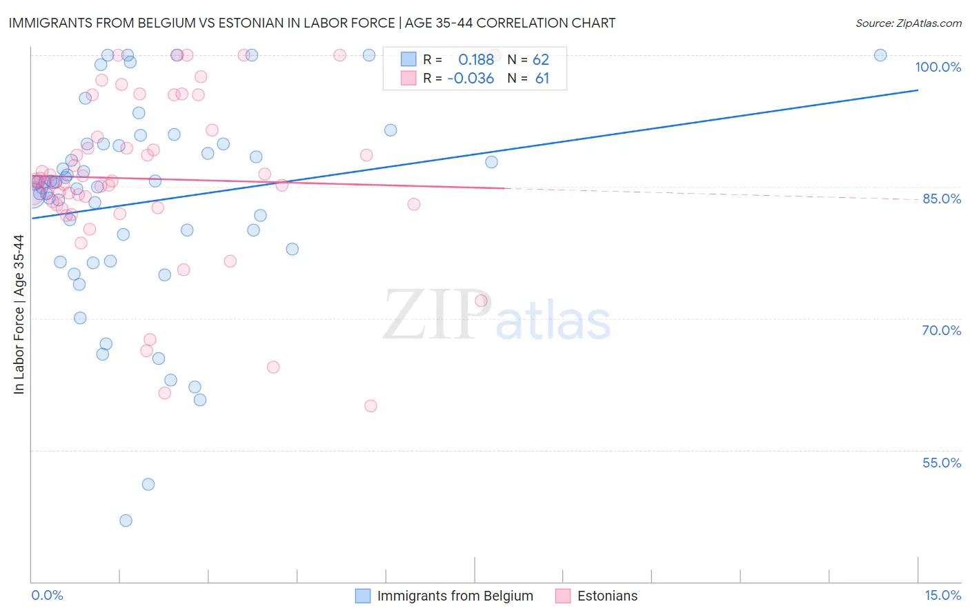 Immigrants from Belgium vs Estonian In Labor Force | Age 35-44