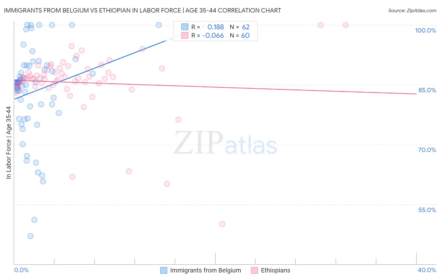 Immigrants from Belgium vs Ethiopian In Labor Force | Age 35-44