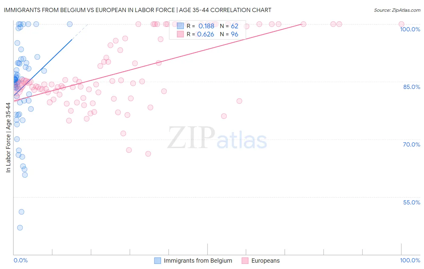 Immigrants from Belgium vs European In Labor Force | Age 35-44