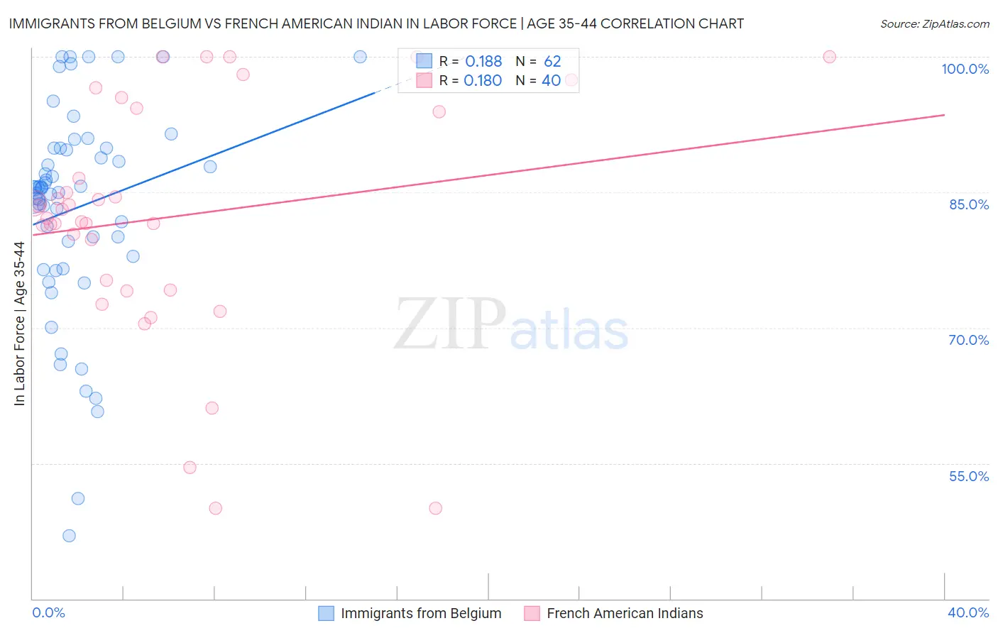 Immigrants from Belgium vs French American Indian In Labor Force | Age 35-44