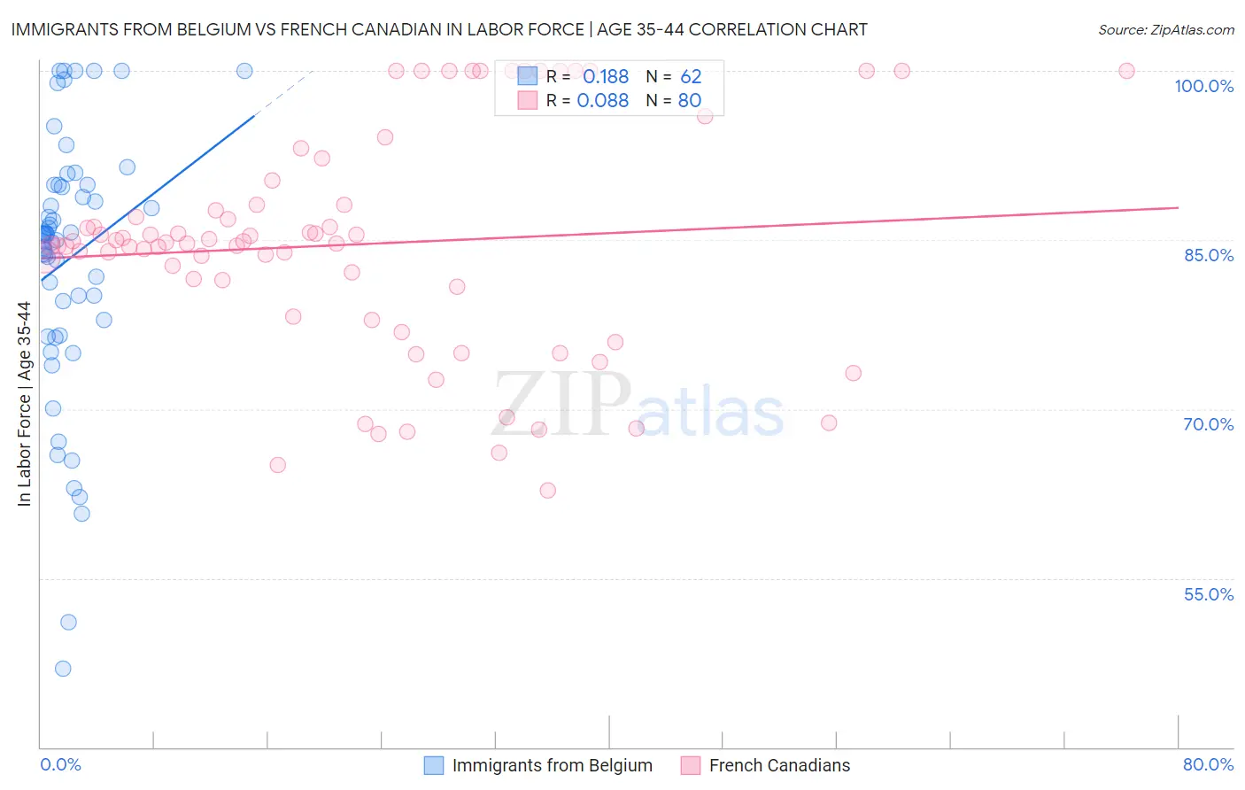 Immigrants from Belgium vs French Canadian In Labor Force | Age 35-44