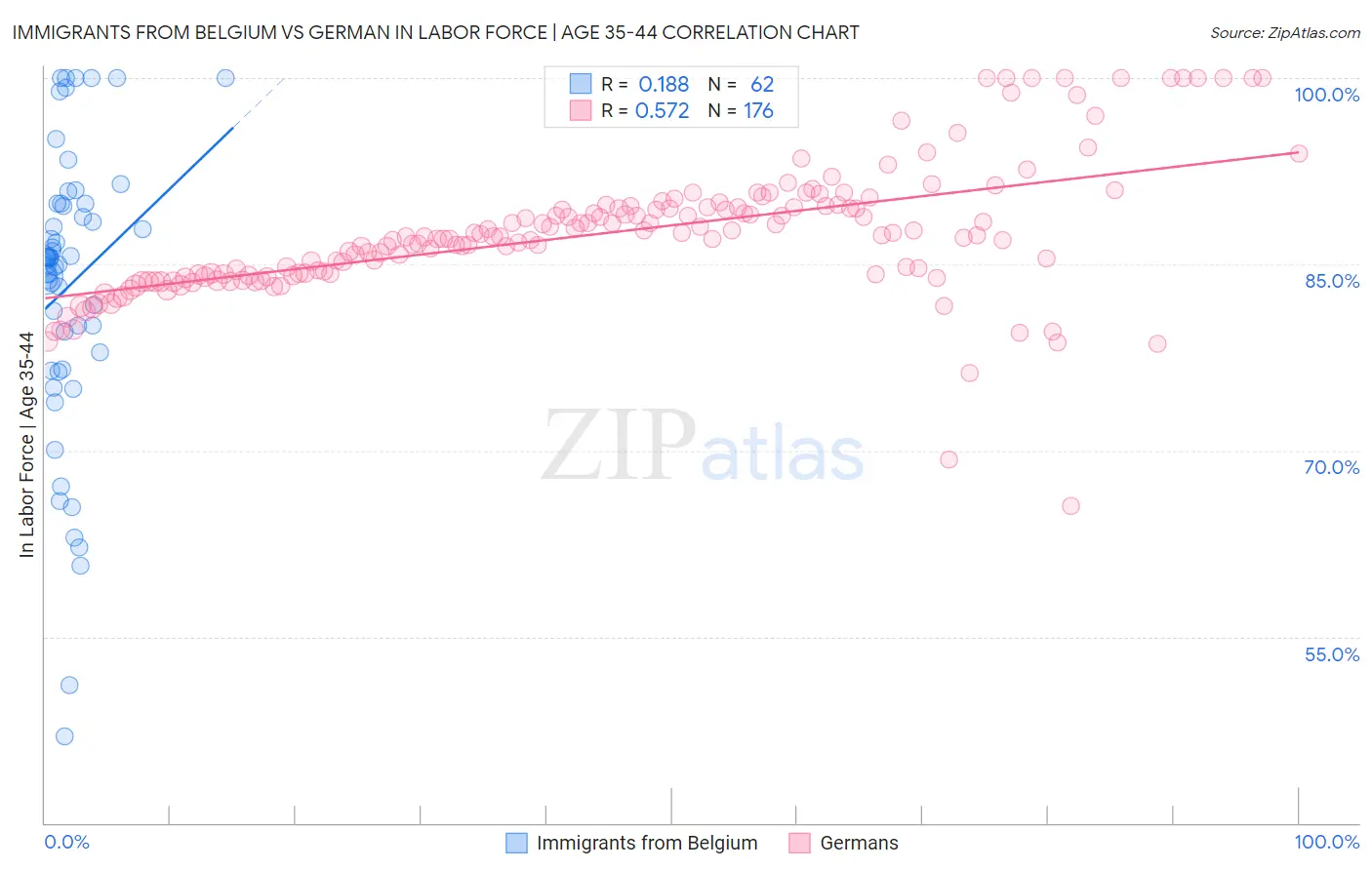 Immigrants from Belgium vs German In Labor Force | Age 35-44