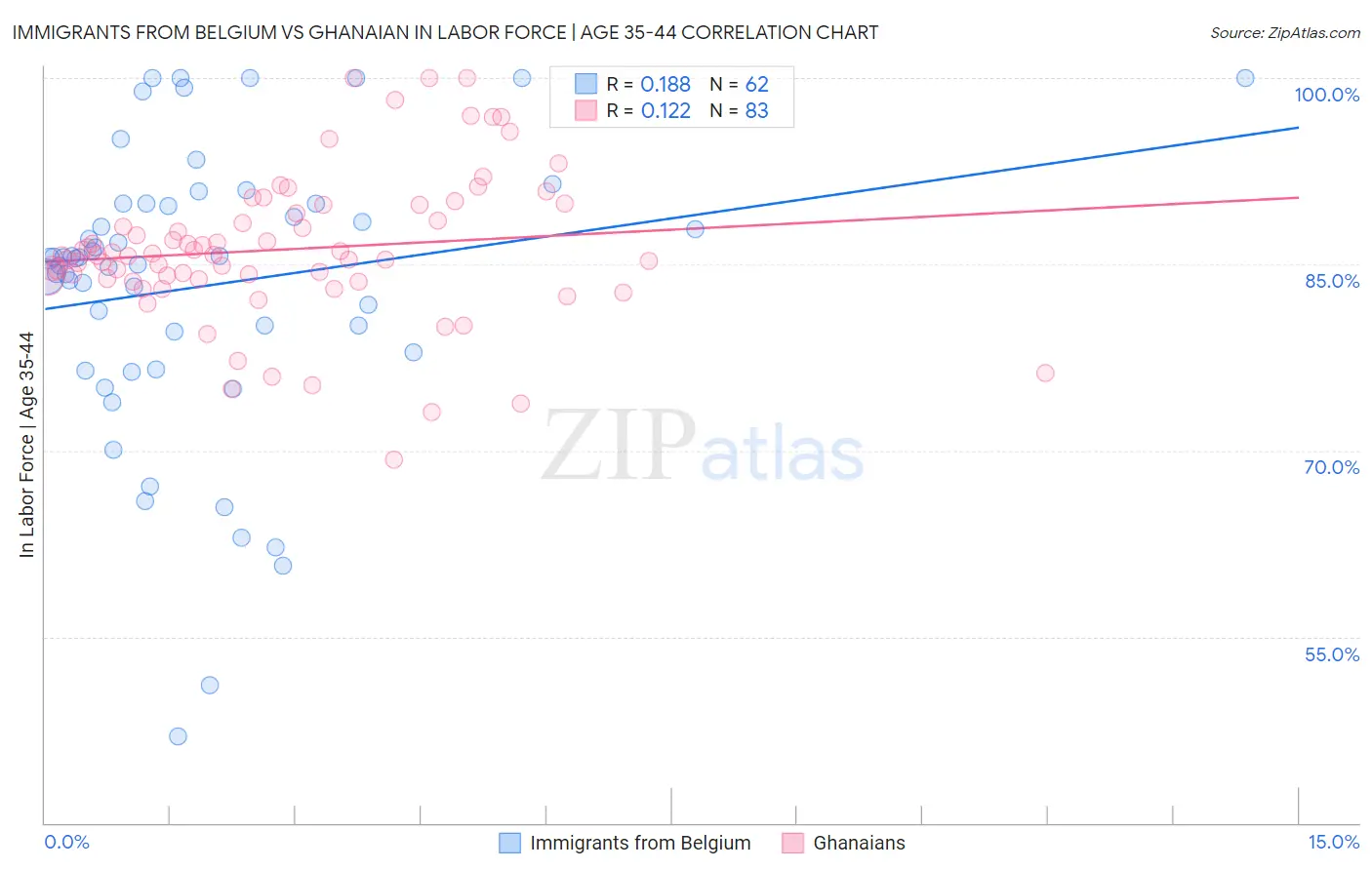 Immigrants from Belgium vs Ghanaian In Labor Force | Age 35-44