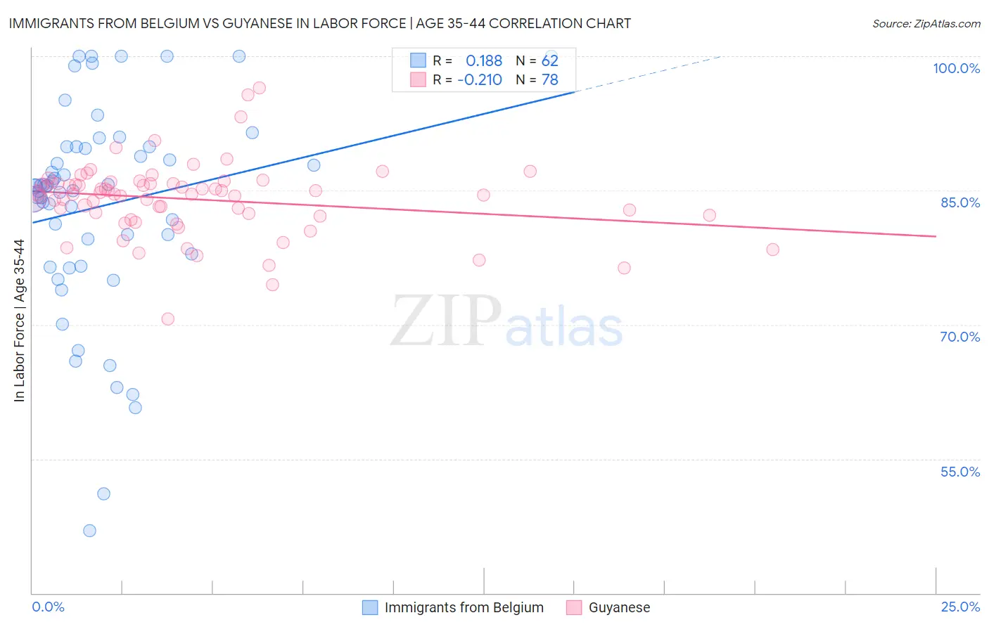 Immigrants from Belgium vs Guyanese In Labor Force | Age 35-44