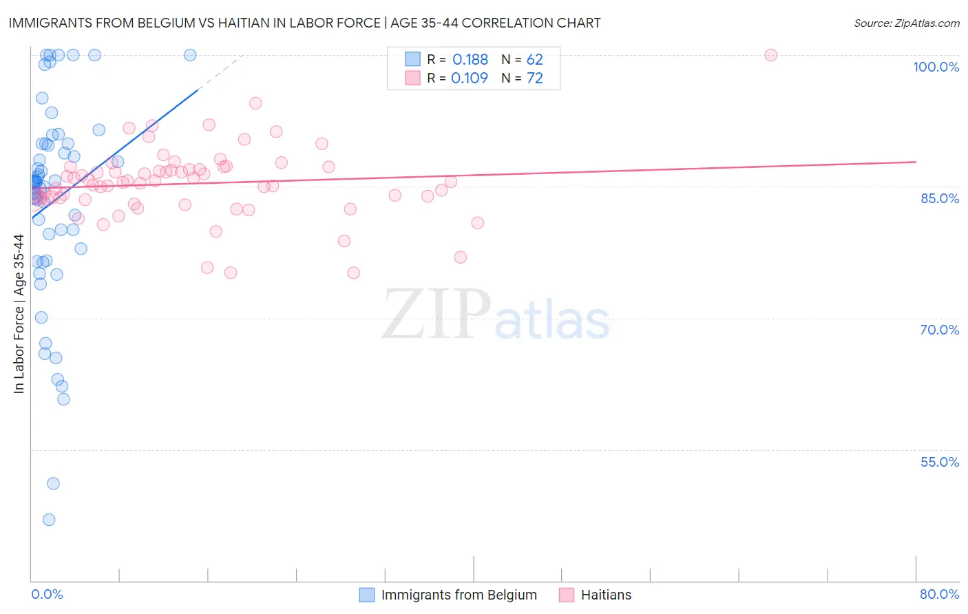 Immigrants from Belgium vs Haitian In Labor Force | Age 35-44