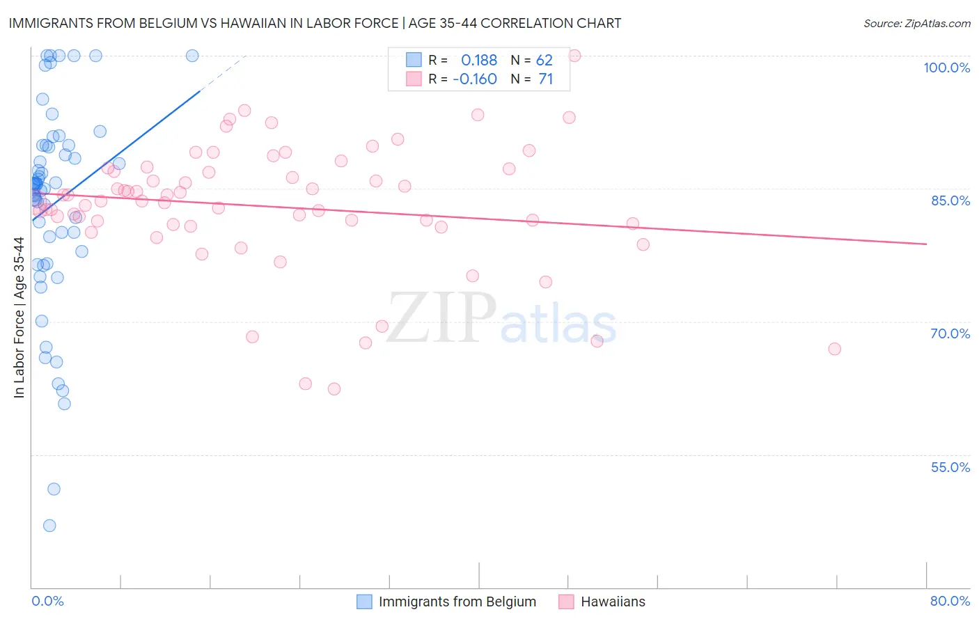 Immigrants from Belgium vs Hawaiian In Labor Force | Age 35-44