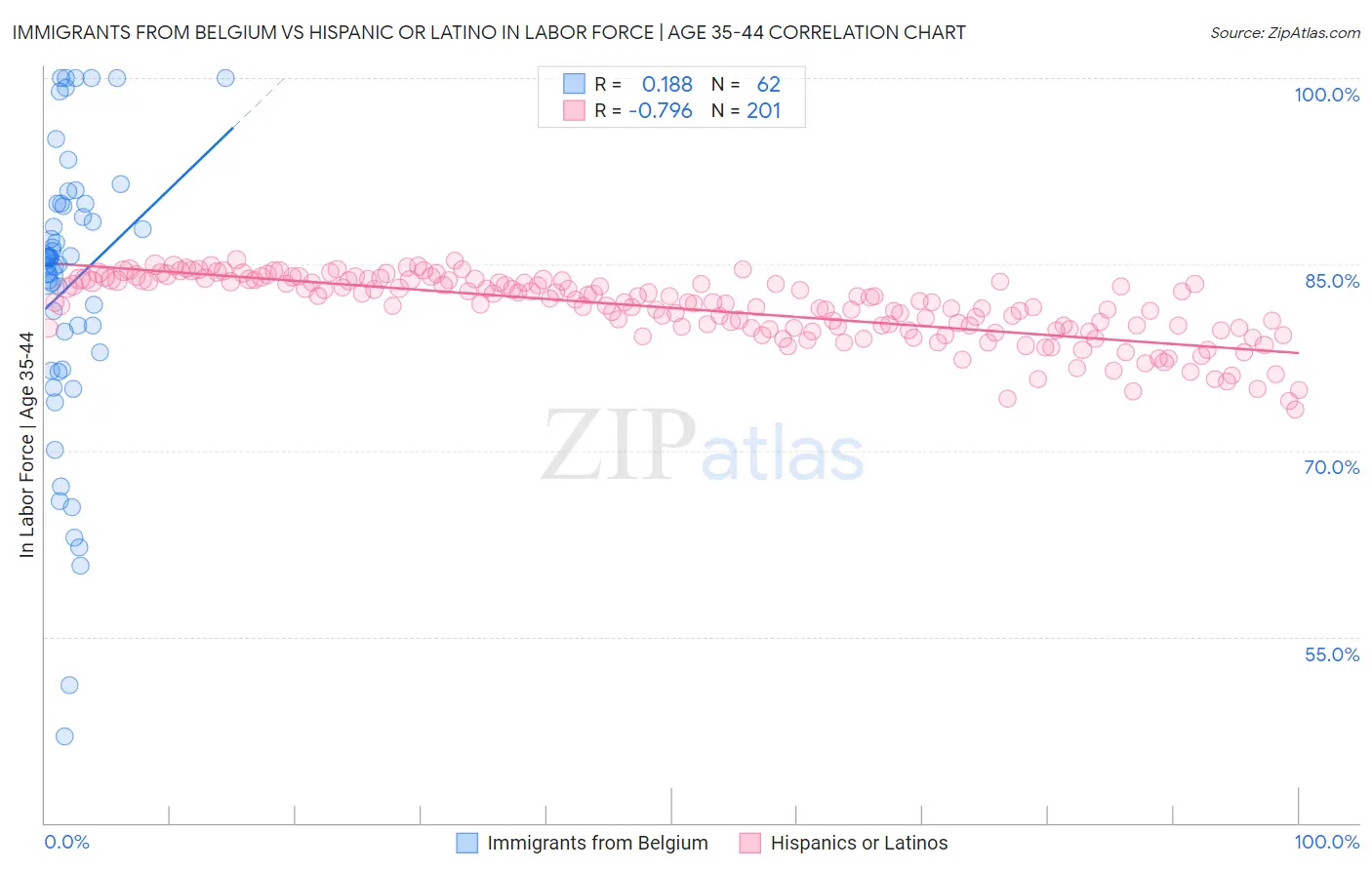 Immigrants from Belgium vs Hispanic or Latino In Labor Force | Age 35-44