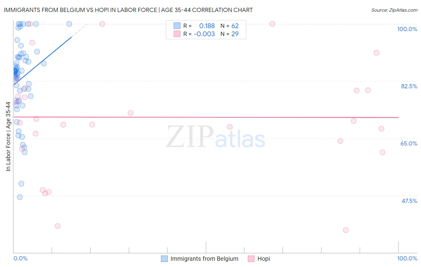 Immigrants from Belgium vs Hopi In Labor Force | Age 35-44