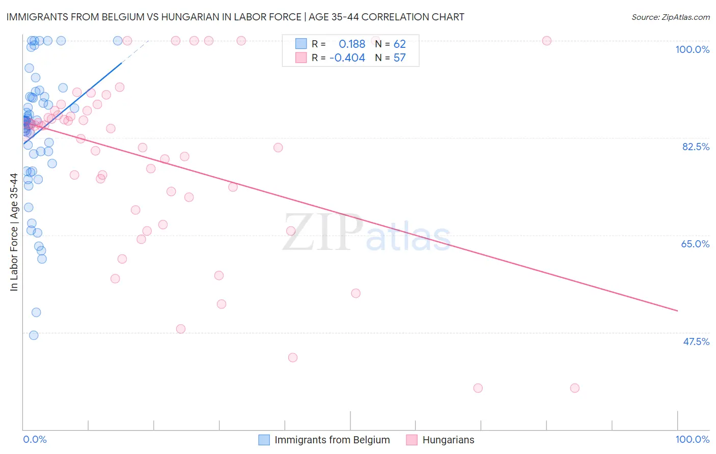 Immigrants from Belgium vs Hungarian In Labor Force | Age 35-44